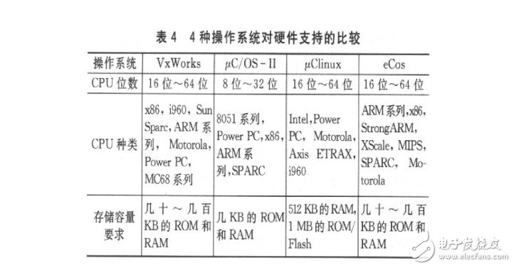 幾種嵌入式實時操作系統的分析與比較