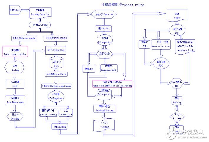 pcb生產工藝流程圖_pcb生產工藝流程講解