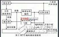 數字音頻技術與杜比AC-3 