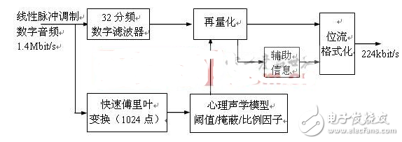 數字音頻技術與杜比AC-3 