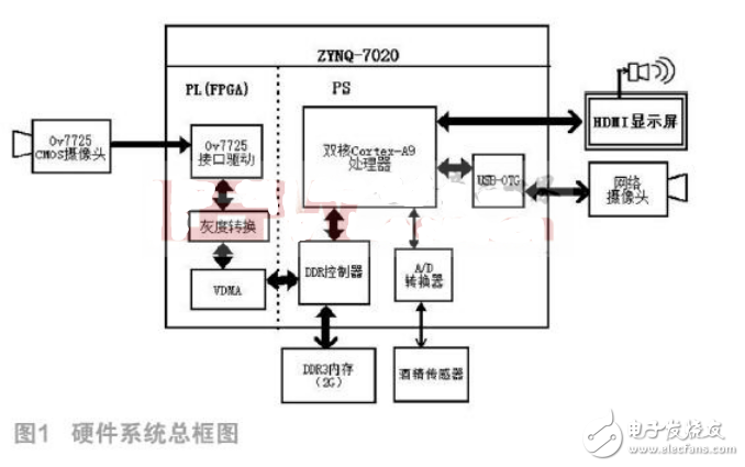 基于ZYNQ AP SoC的安全駕駛系統設計與實現