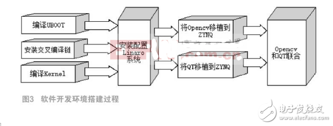 基于ZYNQ AP SoC的安全駕駛系統設計與實現