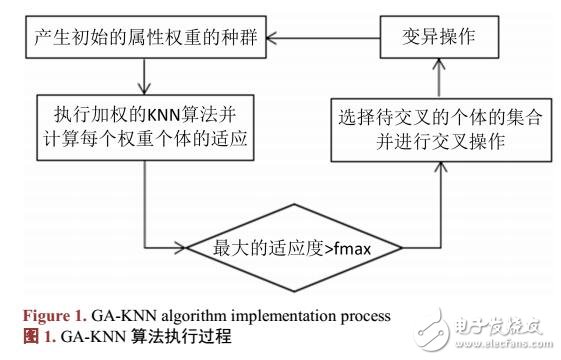利用GA-KNN及線性規(guī)劃實(shí)現(xiàn)教育資源的自動(dòng)化分類(lèi)