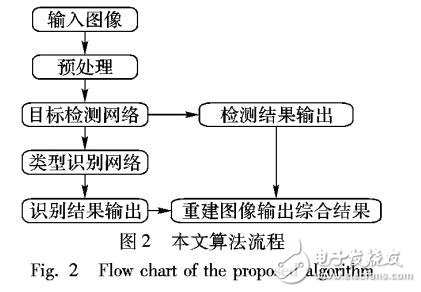 基于深度卷積神經網絡的航空器目標檢測與識別