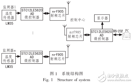 基于nRF905的多點溫度采集系統的設計與實現