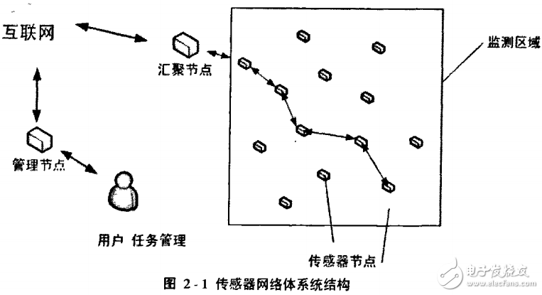無線傳感網絡及基于WSN定位技術的研究與實現