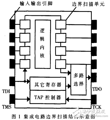 邊界掃描測試的基本原理及其測試系統的設計