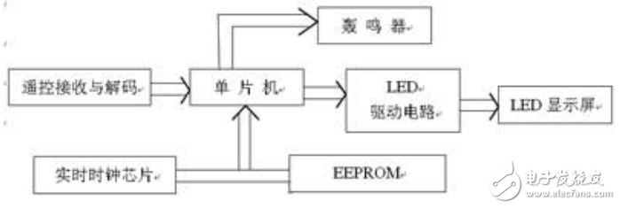 無線遙控LED時鐘顯示屏的設(shè)計(jì)與實(shí)現(xiàn)