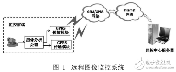 基于雙GPRS模塊的遠(yuǎn)程圖像監(jiān)控系統(tǒng)的組成及設(shè)計(jì)