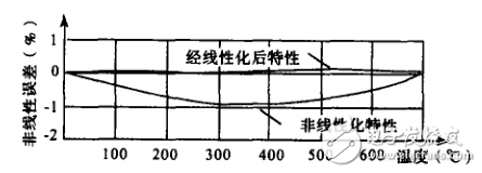 多點熱電偶精密測試電路_基于CD4051的多點熱電偶轉換電路_基于ADOP07的熱電偶的放大電路