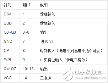 74ls164移位寄存器介紹（特點、引腳、參數(shù)、時序）