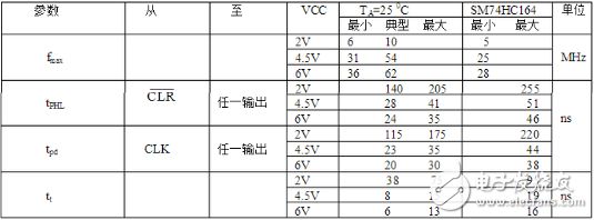 74ls164移位寄存器介紹（特點、引腳、參數(shù)、時序）