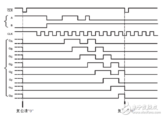 74ls164移位寄存器介紹（特點、引腳、參數(shù)、時序）