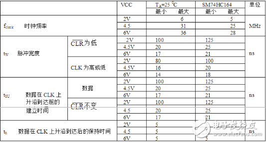 74ls164移位寄存器介紹（特點、引腳、參數(shù)、時序）