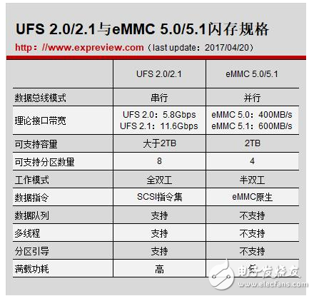 華為手機實測：ufs與emmc差不多？