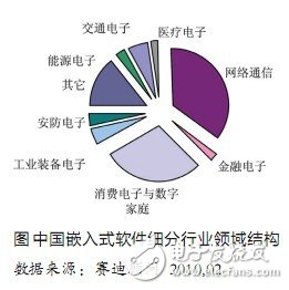  嵌入式軟件正在成為產業創新和結構優化的重要推動力
