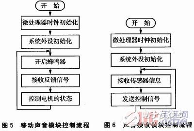 如何設計一個以STM32控制為核心的聲音導引系統？