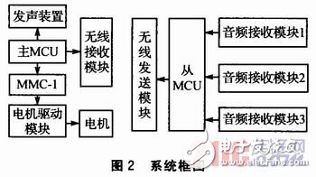 如何設計一個以STM32控制為核心的聲音導引系統？