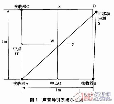 如何設計一個以STM32控制為核心的聲音導引系統？