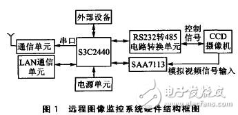 以S3C2440嵌入式處理器為核心的遠程圖像無線監控系統設計
