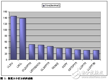 八位微控制器有哪些可以節(jié)約代碼空間的代碼優(yōu)化技巧？