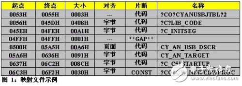 八位微控制器有哪些可以節(jié)約代碼空間的代碼優(yōu)化技巧？