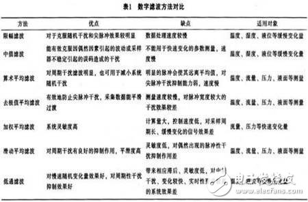 怎樣根據(jù)控制器選擇合適的嵌入式測控系統(tǒng)數(shù)字濾波方法？