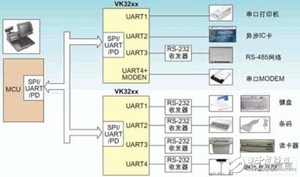 嵌入式系統新型多總線UART器件的原理是什么？有哪些應用？