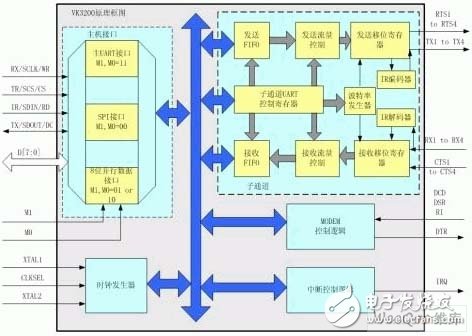 嵌入式系統新型多總線UART器件的原理是什么？有哪些應用？