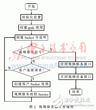 怎樣設計一個基于嵌入式和ARM技術的智能家居監(jiān)控系統(tǒng)？