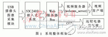 怎樣設計一個基于嵌入式和ARM技術的智能家居監(jiān)控系統(tǒng)？