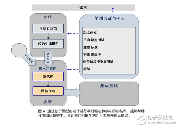 基于模型的設(shè)計(jì)代碼驗(yàn)證有什么優(yōu)點(diǎn)？