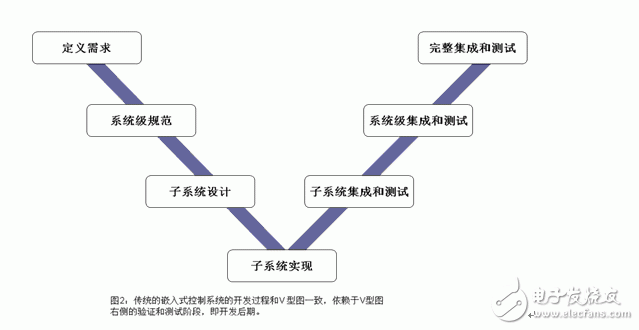 基于模型的設(shè)計(jì)代碼驗(yàn)證有什么優(yōu)點(diǎn)？