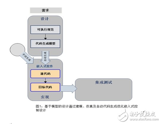 基于模型的設(shè)計(jì)代碼驗(yàn)證有什么優(yōu)點(diǎn)？