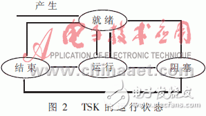 可提高軟件模塊化、并行性和維護性的實時操作系統