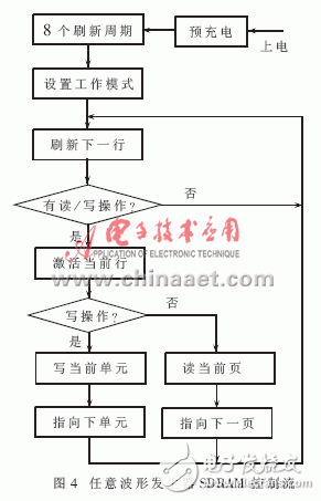  SDRAM在任意波形發生器中的應用