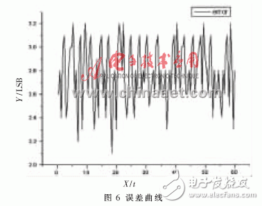  VxWorks下AD/DA驅(qū)動系統(tǒng)設計及測試