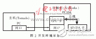  VxWorks下AD/DA驅(qū)動系統(tǒng)設計及測試