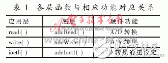  VxWorks下AD/DA驅(qū)動系統(tǒng)設計及測試