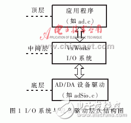  VxWorks下AD/DA驅(qū)動系統(tǒng)設計及測試