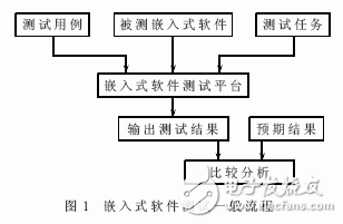 什么是嵌入式系統(tǒng)？嵌入式軟件系統(tǒng)測試中的仿真系統(tǒng)架構(gòu)設(shè)計有什么優(yōu)點？