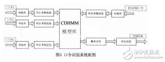  基于嵌入式系統的語音口令識別系統的實現