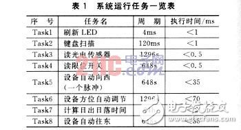  基于時間觸發(fā)模式的電子控制系統(tǒng)設(shè)計(jì)