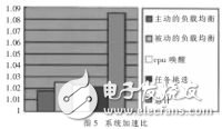  Linux超線程感知的調度算法研究