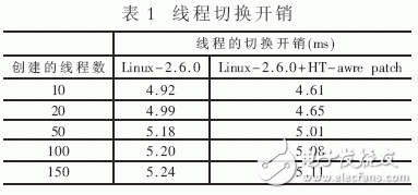  Linux超線程感知的調度算法研究