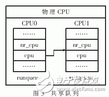  Linux超線程感知的調度算法研究