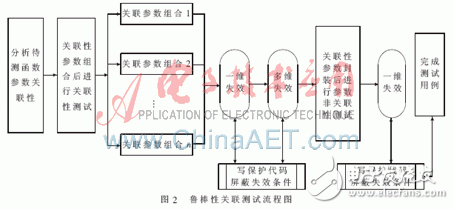 Linux的魯棒性度量詳解及魯棒性關聯測試分析