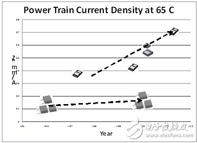 圖5. 電源系統電流密度