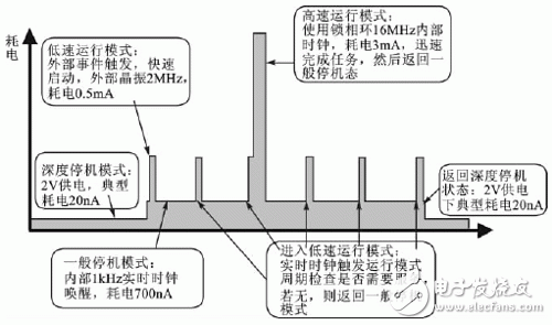  單片機(jī)系統(tǒng)的低功耗設(shè)計(jì)策略