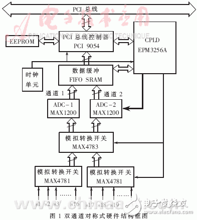  雙通道邏輯控制高速實(shí)時(shí)數(shù)據(jù)采集系統(tǒng)的設(shè)計(jì)